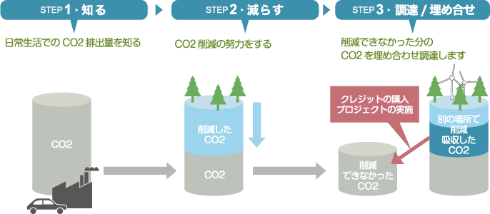 カーボンオフセットの仕組み